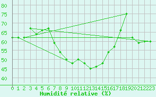Courbe de l'humidit relative pour Twenthe (PB)