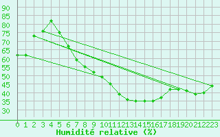Courbe de l'humidit relative pour Salen-Reutenen