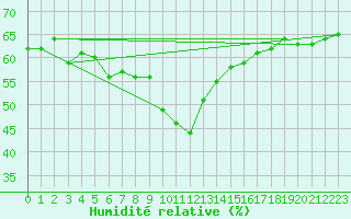 Courbe de l'humidit relative pour Bergn / Latsch