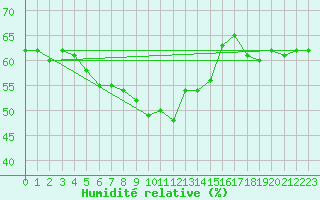 Courbe de l'humidit relative pour Loferer Alm