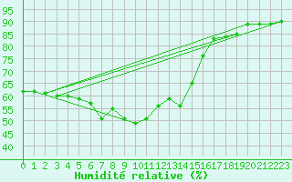 Courbe de l'humidit relative pour Tholey