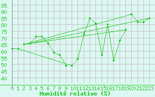 Courbe de l'humidit relative pour Leivonmaki Savenaho