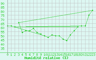 Courbe de l'humidit relative pour Grimsel Hospiz