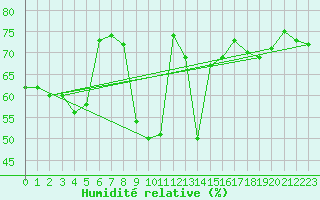 Courbe de l'humidit relative pour Cap Gris-Nez (62)