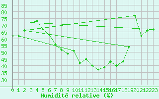Courbe de l'humidit relative pour Weihenstephan