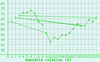 Courbe de l'humidit relative pour Biskra