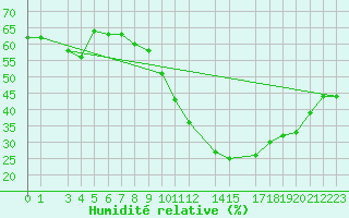 Courbe de l'humidit relative pour Touggourt