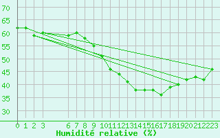 Courbe de l'humidit relative pour Xert / Chert (Esp)