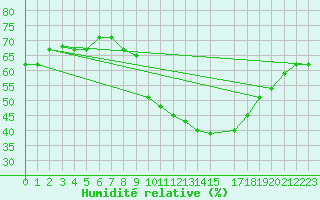 Courbe de l'humidit relative pour Biskra