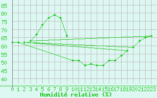 Courbe de l'humidit relative pour Cannes (06)