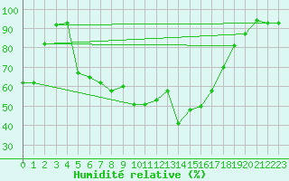 Courbe de l'humidit relative pour Pratica Di Mare