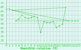 Courbe de l'humidit relative pour La Dle (Sw)