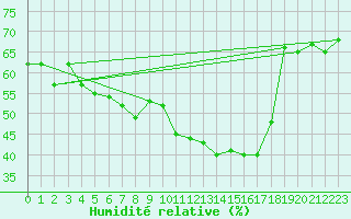 Courbe de l'humidit relative pour Evolene / Villa