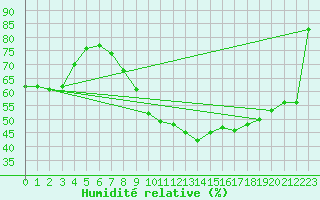Courbe de l'humidit relative pour Simbach/Inn