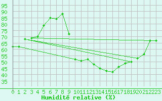 Courbe de l'humidit relative pour Adast (65)