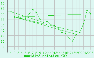 Courbe de l'humidit relative pour Als (30)