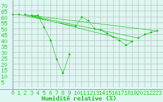 Courbe de l'humidit relative pour Saint-Michel-Mont-Mercure (85)