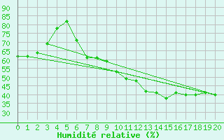Courbe de l'humidit relative pour Orschwiller (67)