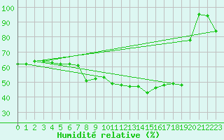 Courbe de l'humidit relative pour Fichtelberg
