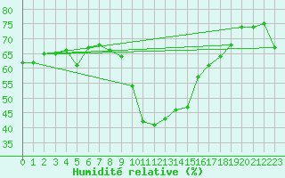 Courbe de l'humidit relative pour Cap Pertusato (2A)