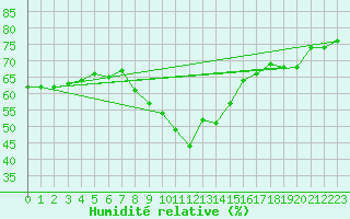 Courbe de l'humidit relative pour Leucate (11)