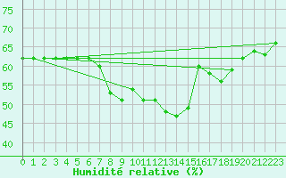Courbe de l'humidit relative pour Nice (06)