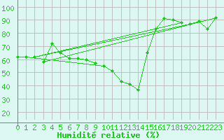 Courbe de l'humidit relative pour Lyon - Bron (69)