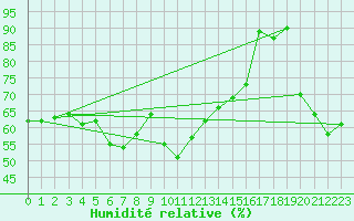Courbe de l'humidit relative pour Semenicului Mountain Range