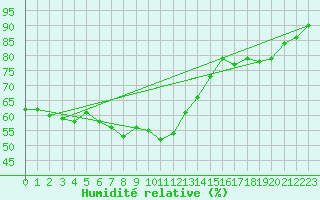 Courbe de l'humidit relative pour Robiei