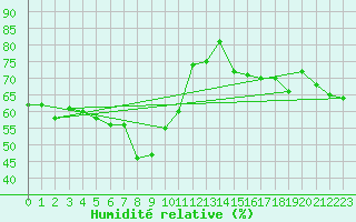 Courbe de l'humidit relative pour Hakodate