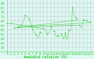 Courbe de l'humidit relative pour Braunschweig