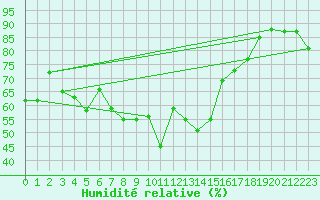 Courbe de l'humidit relative pour Bastia (2B)