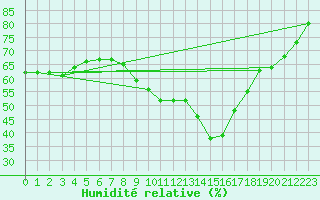 Courbe de l'humidit relative pour Sainte-Menehould (51)