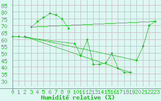 Courbe de l'humidit relative pour Saint-Cyprien (66)