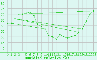 Courbe de l'humidit relative pour Mumbles