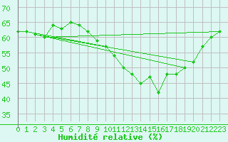 Courbe de l'humidit relative pour Le Grau-du-Roi (30)