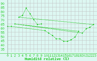 Courbe de l'humidit relative pour Pully-Lausanne (Sw)