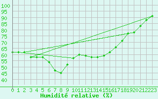Courbe de l'humidit relative pour Ylinenjaervi