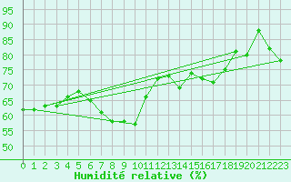 Courbe de l'humidit relative pour Soederarm