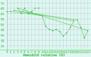 Courbe de l'humidit relative pour Puissalicon (34)