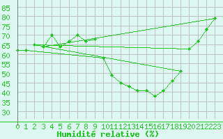 Courbe de l'humidit relative pour Prades-le-Lez - Le Viala (34)