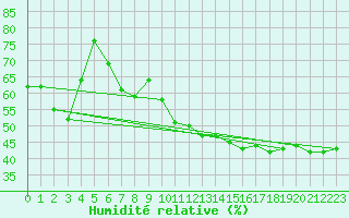 Courbe de l'humidit relative pour Sorze (81)