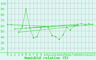 Courbe de l'humidit relative pour Monte Rosa