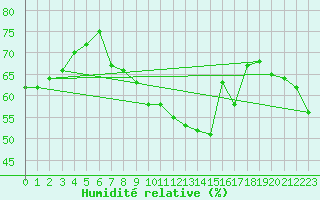 Courbe de l'humidit relative pour Ineu Mountain