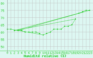 Courbe de l'humidit relative pour Puissalicon (34)
