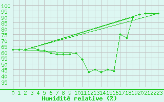 Courbe de l'humidit relative pour Nris-les-Bains (03)