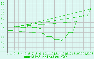 Courbe de l'humidit relative pour Montalbn