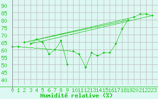 Courbe de l'humidit relative pour Puerto de San Isidro