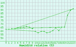Courbe de l'humidit relative pour Nice (06)