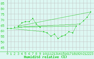 Courbe de l'humidit relative pour Saint-Hilaire-sur-Helpe (59)